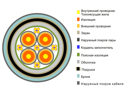 Кабель КМБп-4